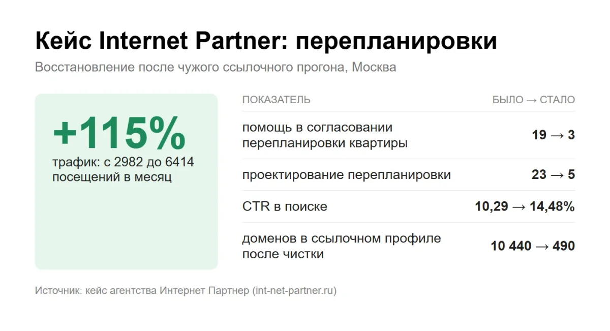инфографика: кейс Internet Partner, согласование перепланировок — трафик плюс 115 процентов, запрос с 19 на 3 место