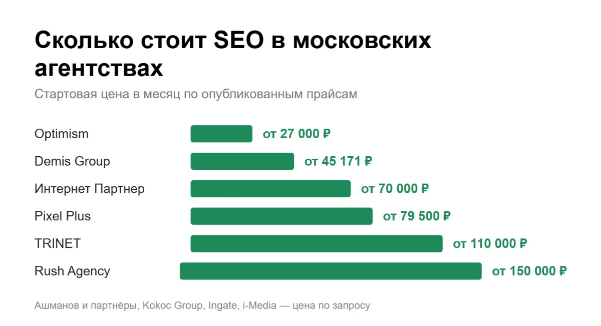 инфографика: стоимость SEO-продвижения в месяц у агентств Москвы по опубликованным ценам